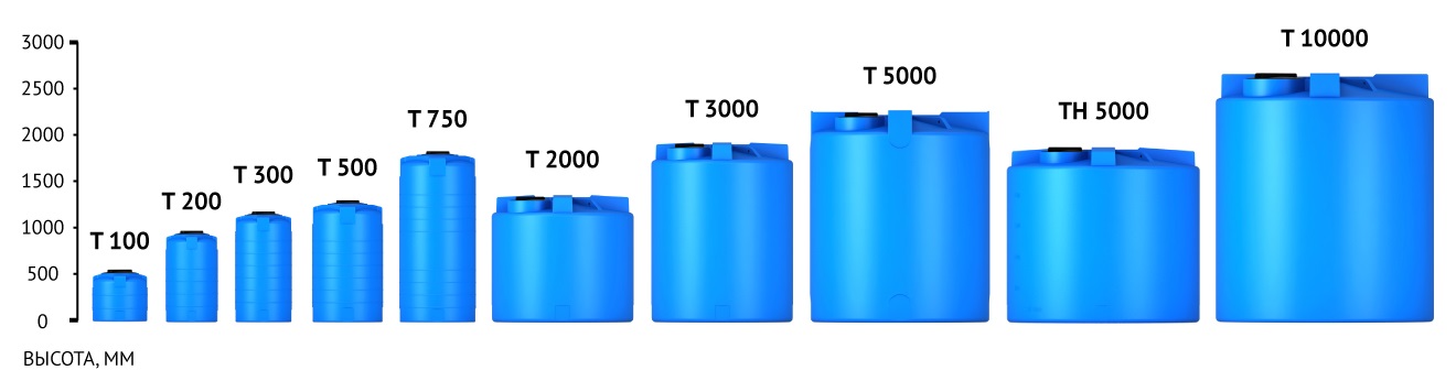 5 тысяч литров. Емкость ЭКОПРОМ T 100 литров. Емкость th 5000л синяя. Емкость ЭКОПРОМ T 10000 литров. Емкость вертикальная 5000л re.